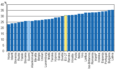 Tuloerot Euroopan maissa vuonna 2010. Gini-indeksi (%), ekvivalentit kytettviss olevat rahatulot. 