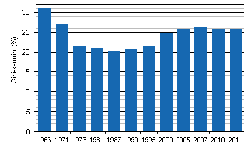 Tuloerot Suomessa vuosina 1966–2011, Gini-indeksi (%), ekvivalentit kytettviss olevat rahatulot.