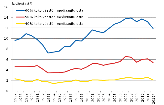 Kuvio 2. Vestn pienituloisuusasteet eri pienituloisuusrajoilla vuosina 1987–2012*