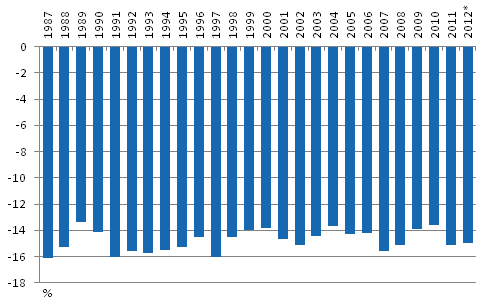 Kuvio 3. Pienituloiseen vestn kuuluvien kyhyysvaje vuosina 1987–2012*, % pienituloisuusrajasta