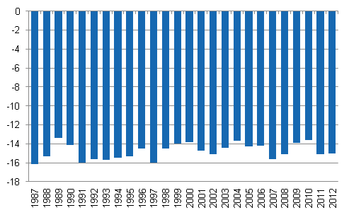 Kuvio 2. Pienituloiseen vestn kuuluvien kyhyysvaje vuosina 1987–2012, % pienituloisuusrajasta