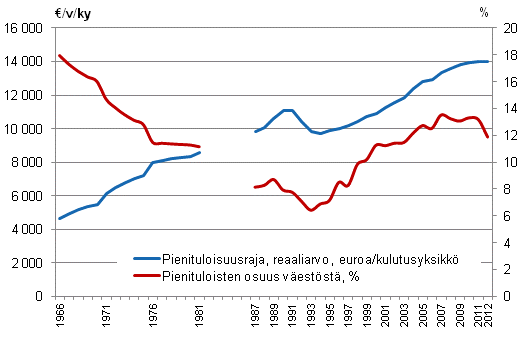 Kuvio 3. Pienituloisuusrajat ja -asteet vuosina 1966–2012