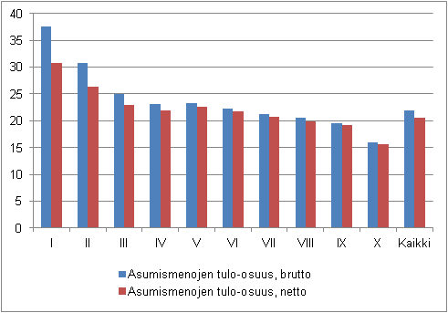 Kuvio 3. Asumismenot (%) kytettviss olevista rahatuloista tulokymmenysryhmn mukaan vuonna 2012, brutto- ja nettomriset asumismenot, keskiarvo