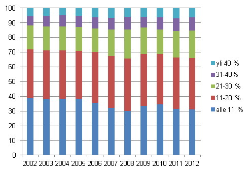 Kuvio 7. Kotitaloudet (%) asumiskustannusten tulo-osuuksien mukaisissa ryhmiss vuosina 2002–2012, nettomriset asumiskustannukset