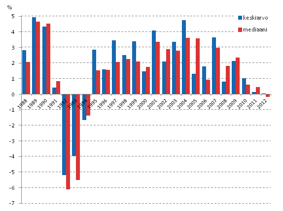 Kuvio 2. Kotitalouksien kytettviss olevat rahatulot kulutusyksikk kohden, reaalinen vuosimuutos vuosina 1987–2012