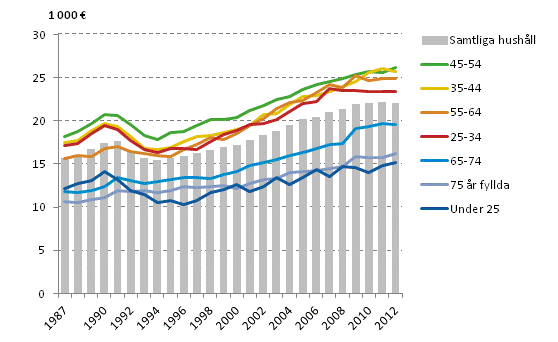 Hushllets disponibla penninginkomster per konsumtionsenhet efter referenspersonens lder ren 1987–2012, median, i 2012 rs pengar