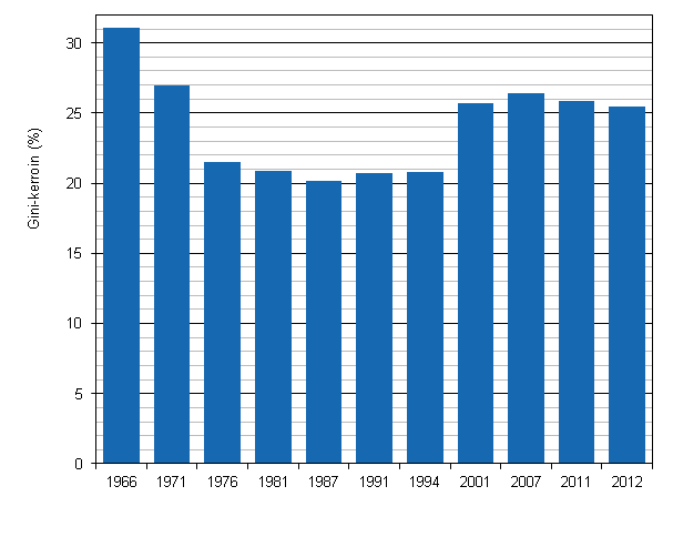 Kuvio 3. Tuloerot Suomessa 1966–2012, kytettviss olevat rahatulot (pl. myyntivoitot), Gini-indeksi (%) 