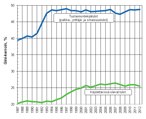 Kuvio 4. Tuotannontekijtulojen (pl. myyntivoitot) ja kytettviss olevien rahatulojen (pl. myyntivoitot) Gini-indeksit (%) 1987–2012 