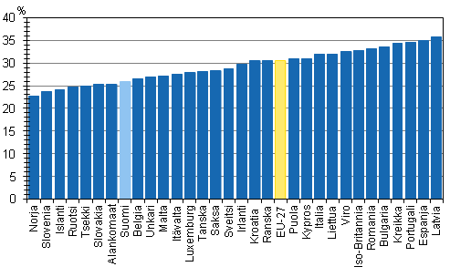 Tuloerot Euroopan maissa vuonna 2011. Gini-indeksi (%), ekvivalentit kytettviss olevat rahatulot 
