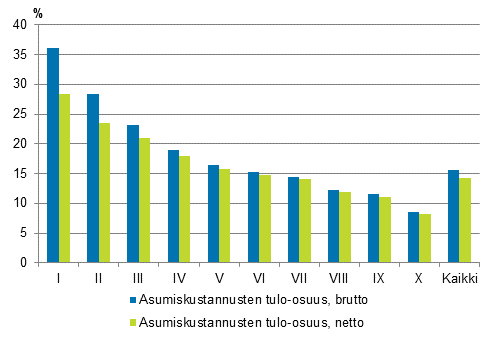 Kuvio 2. Asumiskustannukset (%) kytettviss olevista rahatuloista tulokymmenysryhmn mukaan vuonna 2013, brutto- ja nettomriset asumiskustannukset, keskiarvo