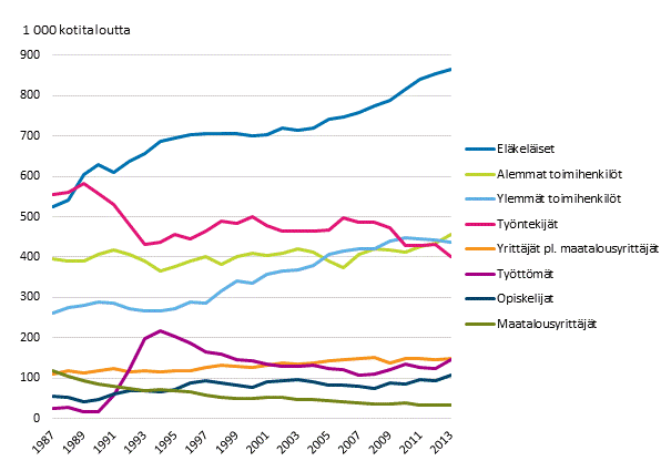Kuvio 1. Kotitalouksien lukumrt viitehenkiln sosioekonomisen aseman mukaan vuosina 1987–2013