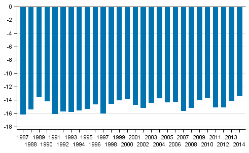 Kuvio 2. Pienituloisten kyhyyskuilu vuosina 1987–2014, prosenttia pienituloisuusrajasta