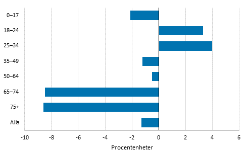 Frndring av lginkomstgraden mellan ren 2007 och 2014 efter lder, procentenheter