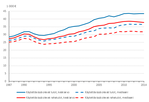 Kuvio 2. Kotitalouksien kytettviss olevat rahatulot (pl. myyntivoitot) ja kytettviss olevat tulot vuosina 1987–2014, keskiarvo ja mediaani. Euroa vuodessa vuoden 2014 hinnoin
