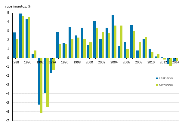 Kuvio 3. Kotitalouksien reaalitulojen vuosimuutokset 1988–2014, %. Tuloksite kotitalouksien kytettviss olevat rahatulot (pl. myyntivoitot) kulutusyksikk kohden