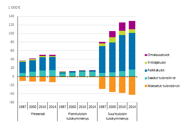 Kuvio 4. Kotitalouksien bruttotulojen koostumus ja maksettujen tulonsiirtojen mr pieni- ja suurituloisimmassa tulokymmenyksess ja yhteens vuosina 1987, 2000, 2010 ja 2014, €