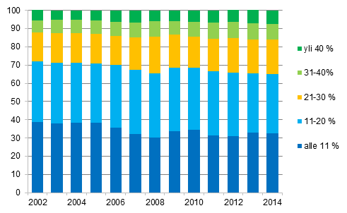 Kuvio 9. Kotitaloudet (%) asumiskustannusten tulo-osuuksien mukaisissa ryhmiss vuosina 2002–2014, nettomriset asumiskustannukset 