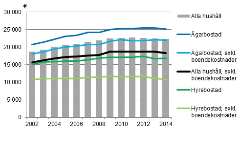 Hushllens disponibla penninginkomster per konsumtionsenhet efter bostadens besittningsfrhllande ren 2002–2014, median, i 2014 rs priser