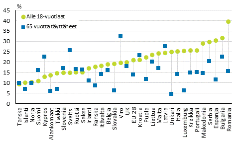 Kuvio 7. Lasten ja 65 vuotta tyttneiden pienituloisuusasteet Euroopassa vuonna 2013, maat on jrjestetty lasten pienituloisuusasteen mukaan