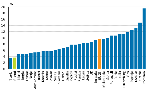 Kuvio 8. Tysskyvien pienituloisuusaste Euroopan maissa vuonna 2013
