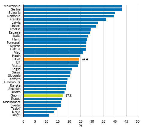 Kyhyys- tai syrjytymisuhan (AROPE) alla elvien henkiliden osuus EU-maissa ja eriss muissa Euroopan maissa vuonna 2013