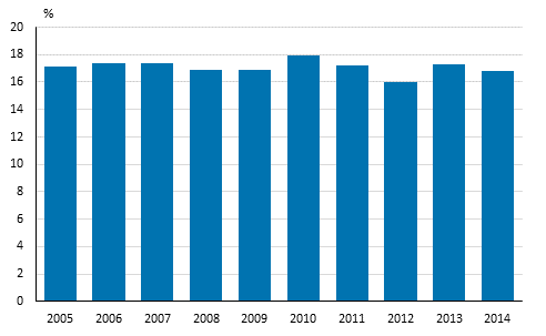  Befolkningsandel som riskerar fattigdom eller social utestngning i Finland ren 2005–2014
