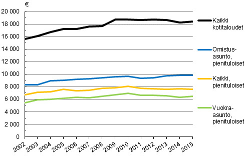 Kuvio 3. Pienituloisen kotitalouden kytettviss olevat rahatulot (pl. asumiskustannukset) kulutusyksikk kohti asunnon hallintasuhteen mukaan vuosina 2002–2015, mediaani, vuoden 2015 hinnoin