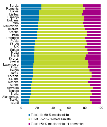 Kuvio 7. Vest tuloryhmittin Euroopan maissa vuonna 2014, maat jrjestetty pienituloisimman tuloryhmn osuuden mukaan