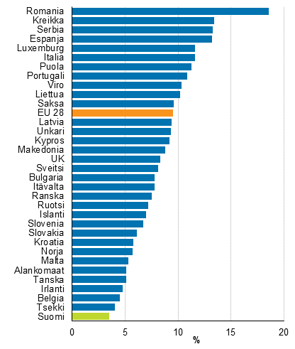 Kuvio 9. Tysskyvien pienituloisuusaste Euroopan maissa vuonna 2014