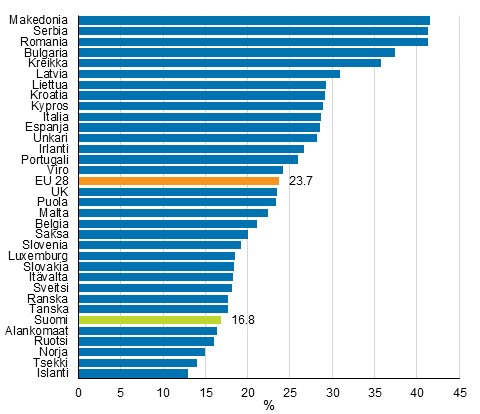 Kyhyys- tai syrjytymisuhan (AROPE) alla elvien henkiliden osuus EU-maissa ja eriss muissa Euroopan maissa vuonna 2014