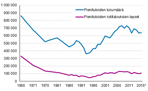 Pienituloisiin kotitalouksiin kuuluvan vestn ja lasten lukumr Suomessa vuosina 1966–2016*. 