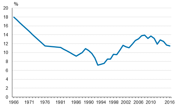 Kuvio 2. Pienituloisten osuus koko väestöstä vuosina 1966–2016