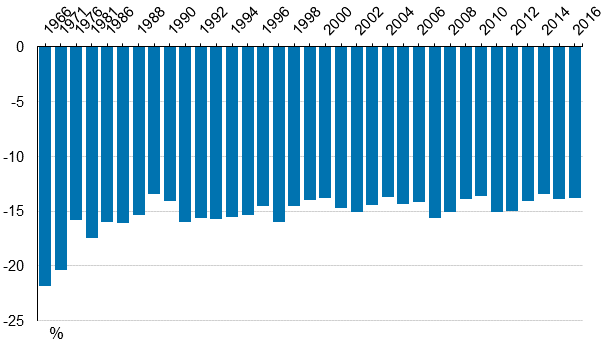 Kuvio 3. Pienituloisten köyhyyskuilu vuosina 1987–2016, prosenttia pienituloisuusrajasta