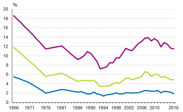 Kuvio 4. Pienituloisuusasteet vuosina 1966–2016 mitattuna 40, 50 ja 60 prosenttina mediaanitulosta