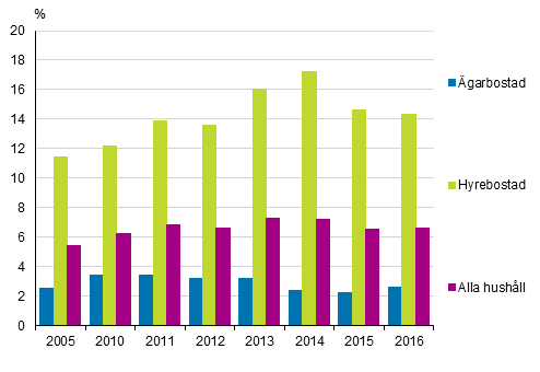 verskuldsttningsgrad efter bostadens besittningsfrhllande ren 2005, 2010–2016, %