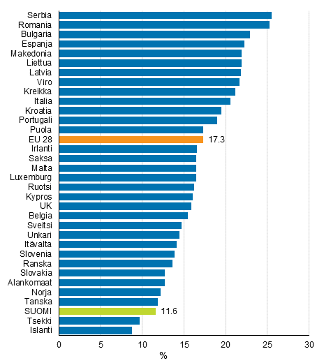 Kuvio 7. Pienituloisten osuus väestöstä Euroopan maissa vuonna 2015