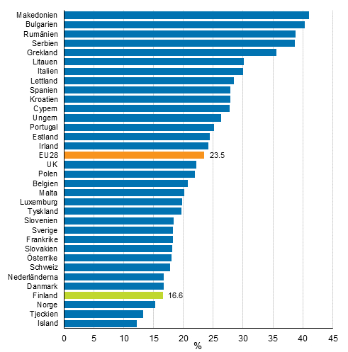 Befolkningsandel som riskerar fattigdom eller social utestängning (AROPE) i Europa år 2015 