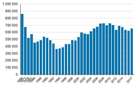 Kuvio 1. Pienituloisten mr Suomessa vuosina 1966–2017