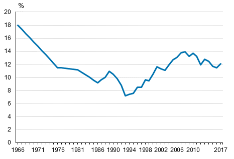 Kuvio 2. Pienituloisten osuus koko vestst vuosina 1966–2017