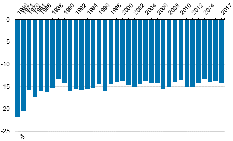 Kuvio 5. Pienituloisten kyhyyskuilu vuosina 1986–2017, prosenttia pienituloisuusrajasta