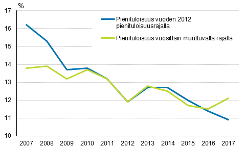 Kuvio 6. Pienituloisuus vuosittain muuttuvalla ja vuoteen 2012 kiinnitetyll pienituloisuusrajalla vuosina 2007–2017, prosenttia