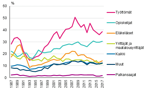 Pienituloisuusasteet henkiln sosioekonomisen aseman mukaan vuosina 1987–2017