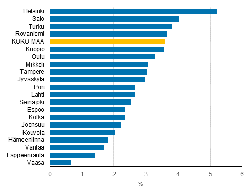Asuntokuntien reaalitulojen muutokset (%) vuosina 2014–2018, vestltn 20 suurinta kuntaa