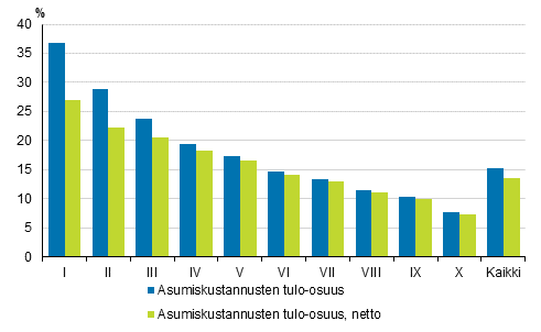 Kuvio 3. Asumiskustannukset (%) kytettviss olevista rahatuloista tulokymmenyksen mukaan 2018, brutto- ja nettomriset asumiskustannukset, keskiarvo