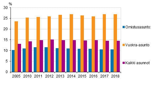 Kuvio 5. Asumiskustannukset (%) kytettviss olevista rahatuloista asunnon hallintasuhteen mukaan 2005, 2010–2018, nettomriset asumiskustannukset, mediaani