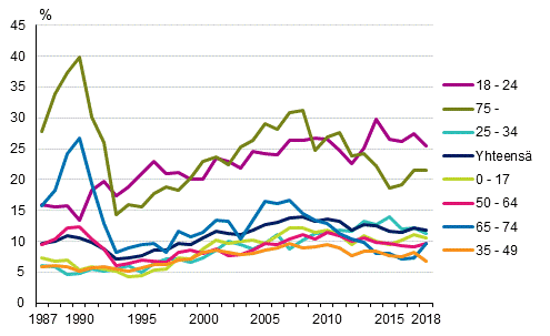 Pienituloisuusasteet in mukaan vuosina 1987–2018, %