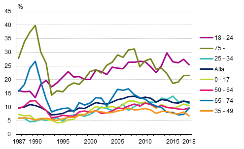 Lginkomstgrad efter personens lder 1987–2018, %