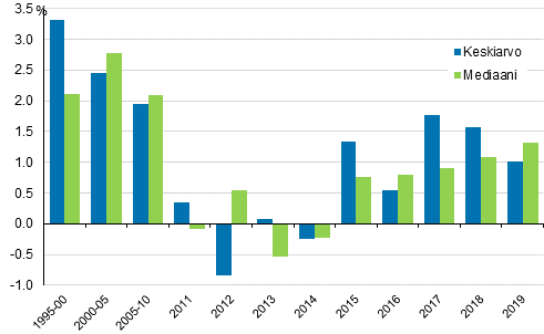 Asuntokuntien reaalitulojen vuosimuutokset vuosina 1995–2019