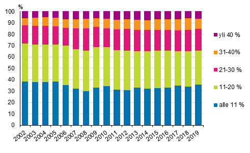 Kuvio 7. Kotitaloudet (%) asumiskustannusten tulo-osuuksien mukaisissa ryhmiss 2002–2019, nettomriset asumiskustannukset 