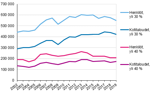 Kuvio 8. Asumiskustannusten tulo-osuus yli 30 % tai 40 %, kotitaloudet ja henkilt 2002–2019